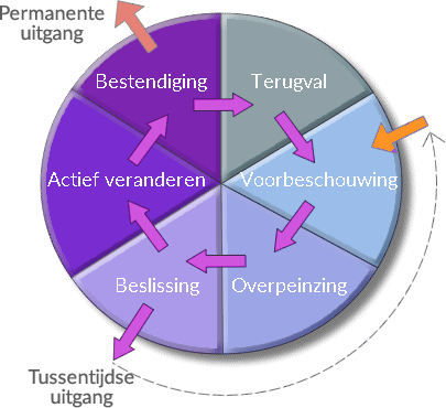 motivatie - veranderingscirkel